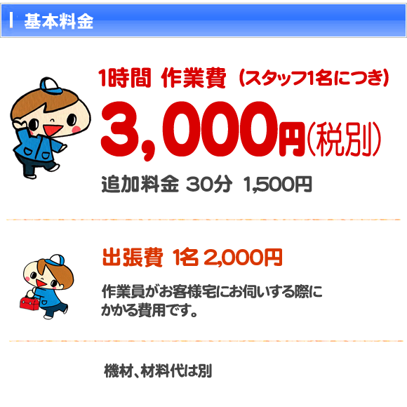 福岡県福岡市、春日市、大野城市、太宰府市、那珂川市、筑紫野市、粕屋郡で活動する【便利屋】暮らしなんでもお助け隊 福岡別府店の基本料金について、、１時間作業費（スタッフ１名につき）３，０００円（税別）追加料金30分1,500円　出張費 １名2,000円、作業員がお客様宅にお伺いする際の移動時間費と 交通費（クルマでお伺いした際は駐車代＋ガソリン代）、車使用、機材、材料代は別途